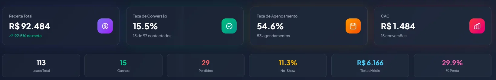 Painel do meu CRM: receita total, taxa de conversão, taxa de agendamento, CAC, leads, ganhos e perdidos